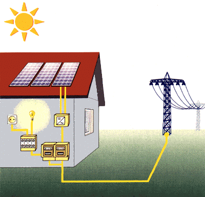 Solarstrom oder Fotovoltaikanlagen sind